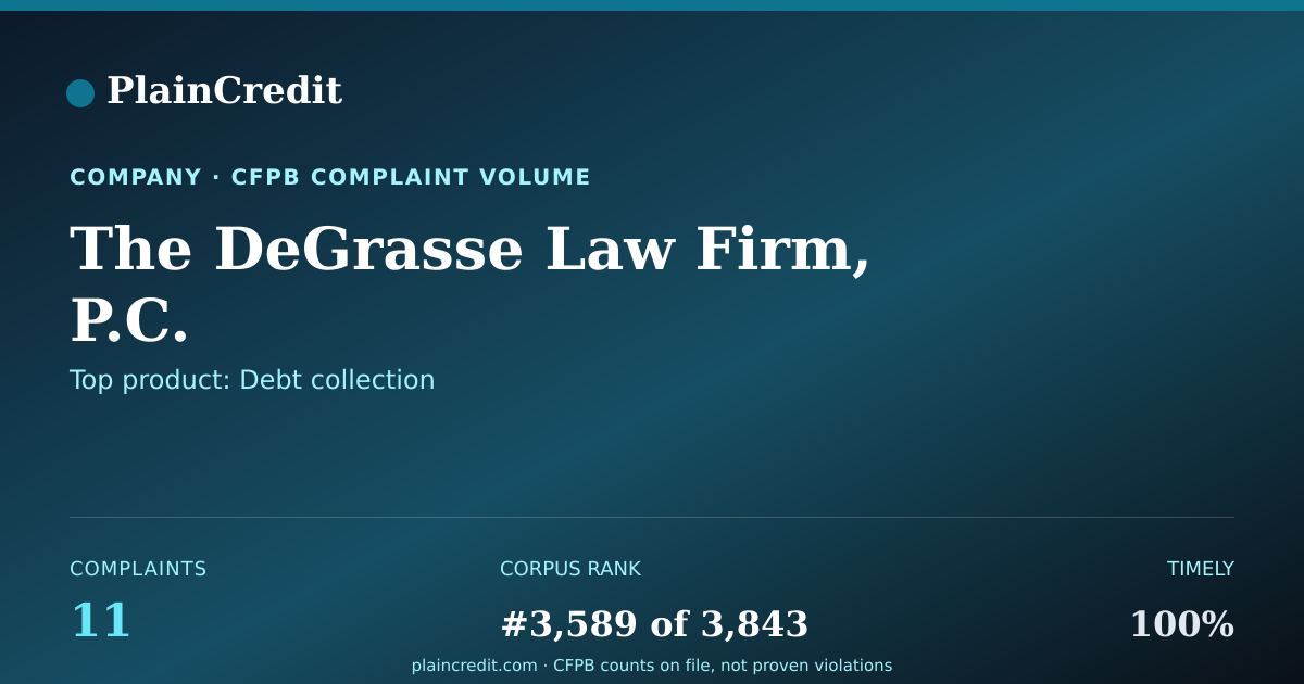 Shareable card for The DeGrasse Law Firm, P.C. CFPB Complaint Profile