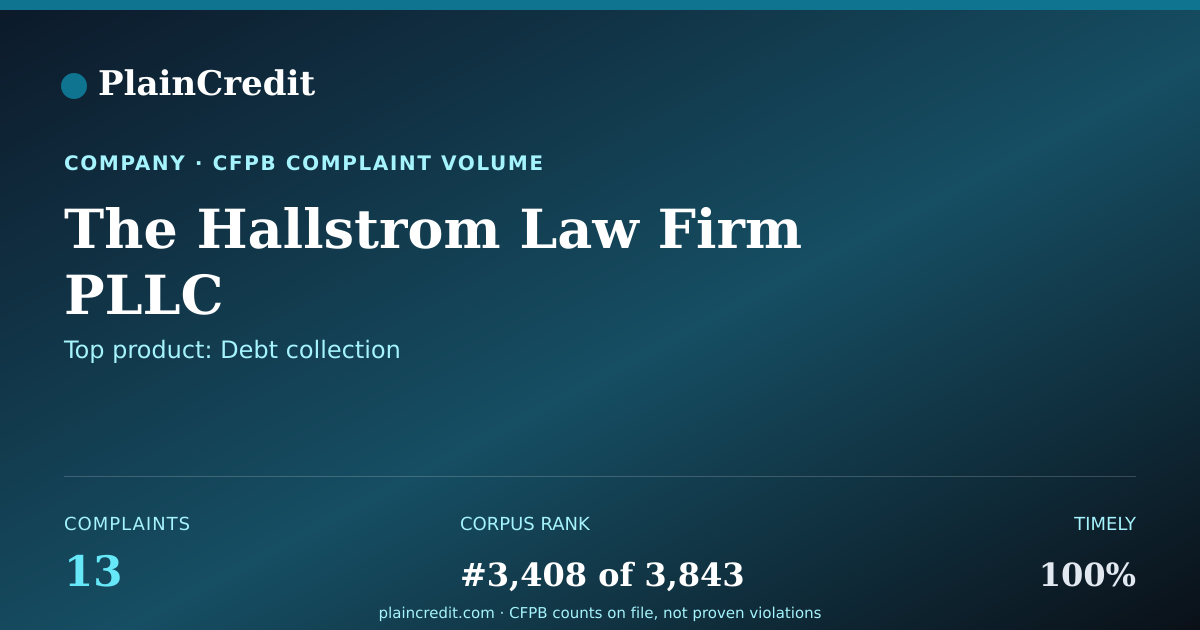 Shareable card for The Hallstrom Law Firm PLLC CFPB Complaint Profile