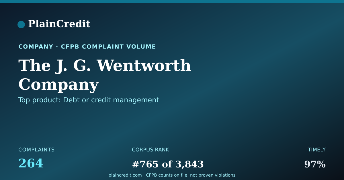 Shareable card for The J. G. Wentworth Company CFPB Complaint Profile