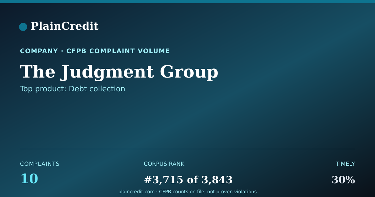 Shareable card for The Judgment Group CFPB Complaint Profile