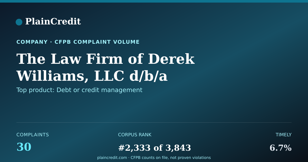Shareable card for The Law Firm CFPB Complaint Profile