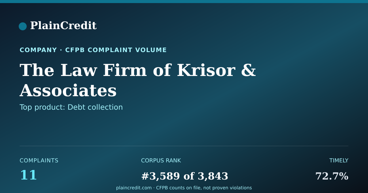 Shareable card for The Law Firm of Krisor CFPB Complaint Profile