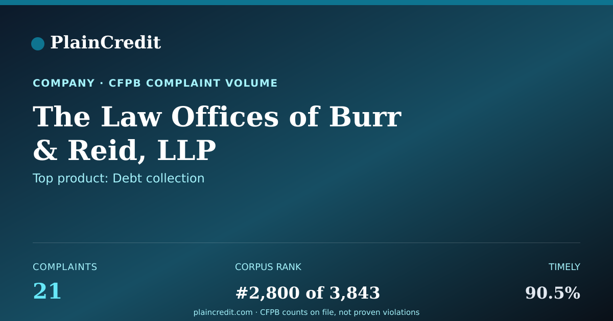 Shareable card for The Law Offices of Burr CFPB Complaint Profile