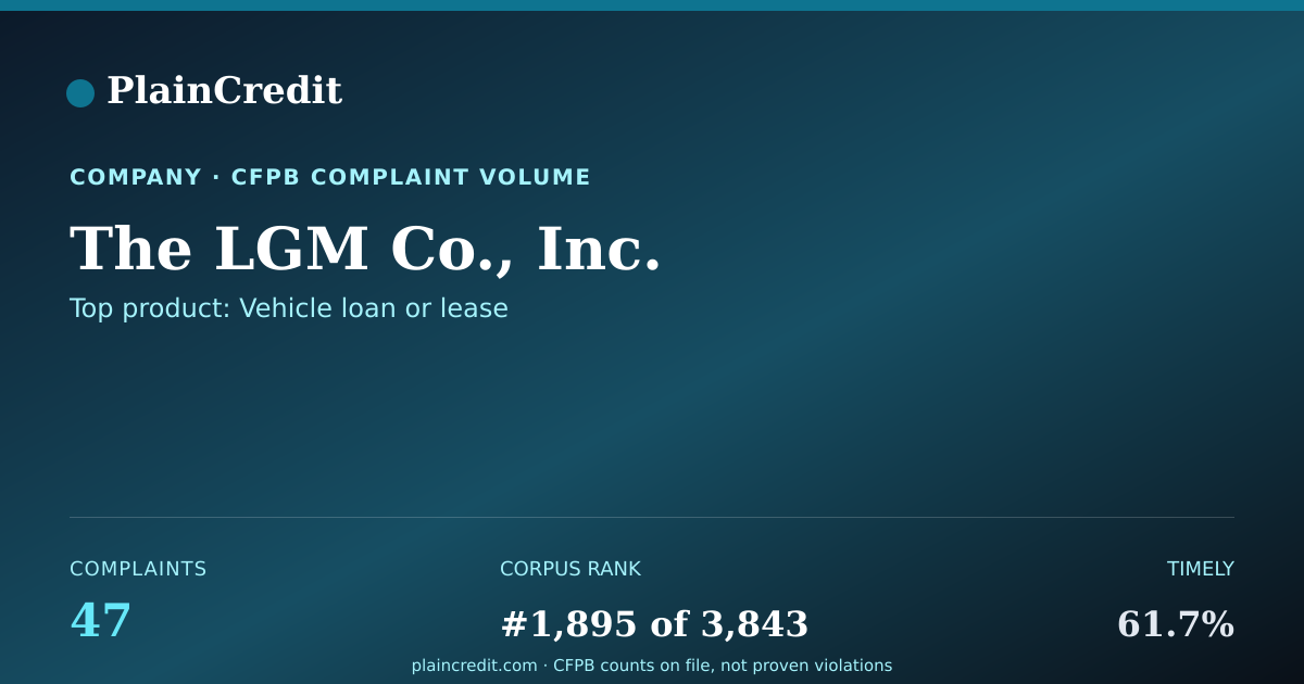 Shareable card for The LGM Co., Inc. CFPB Complaint Profile
