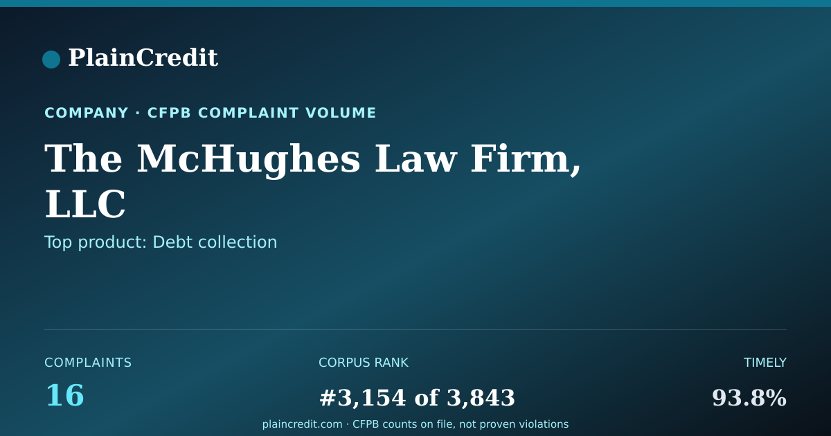 Shareable card for The McHughes Law Firm, LLC CFPB Complaint Profile