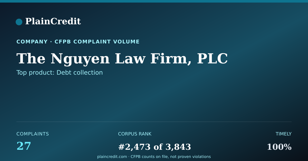 Shareable card for The Nguyen Law Firm, PLC CFPB Complaint Profile