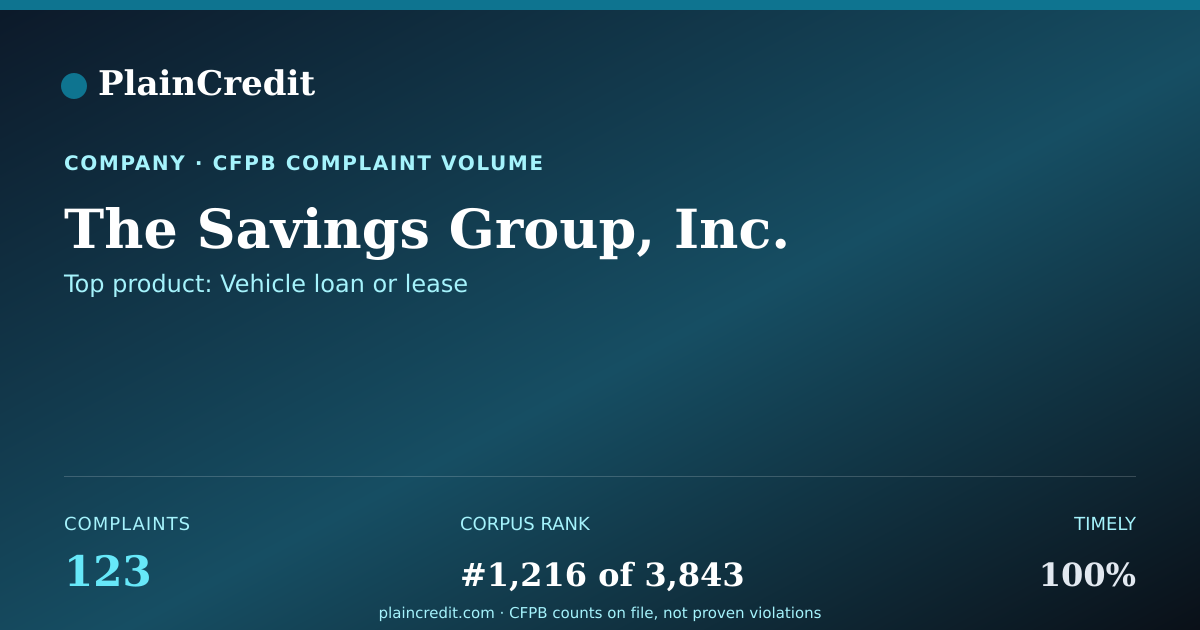 Shareable card for The Savings Group, Inc. CFPB Complaint Profile