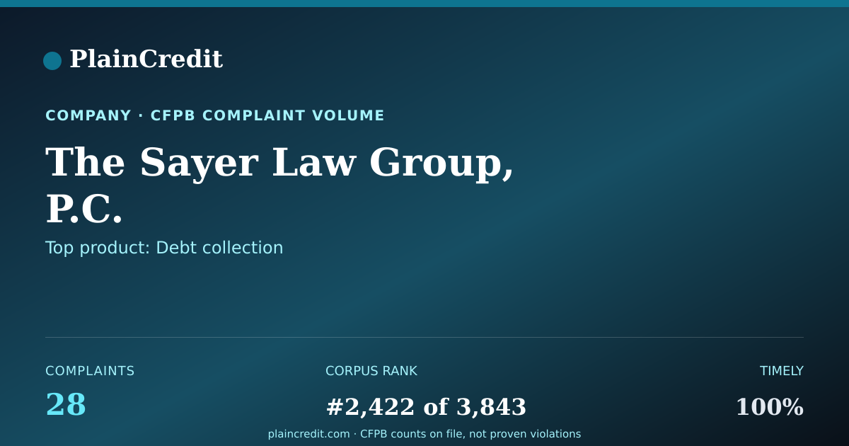 Shareable card for The Sayer Law Group, P.C. CFPB Complaint Profile