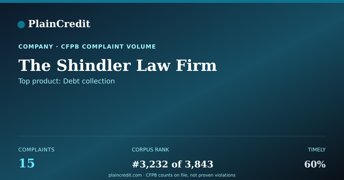 Shareable card for The Shindler Law Firm CFPB Complaint Profile