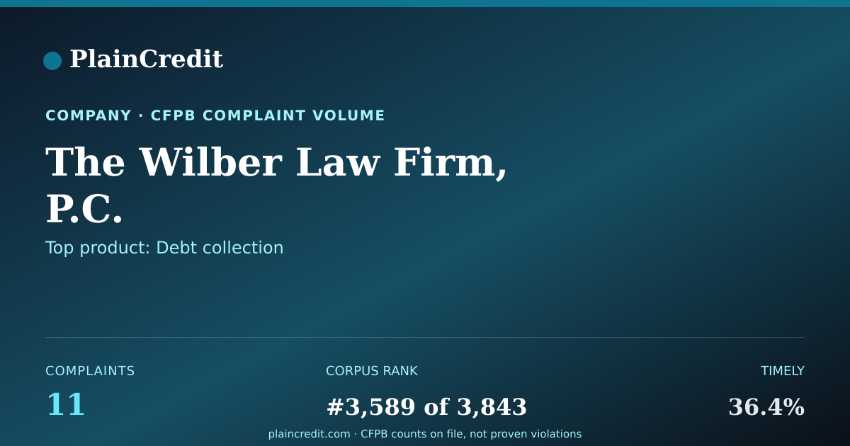 Shareable card for The Wilber Law Firm, P.C. CFPB Complaint Profile