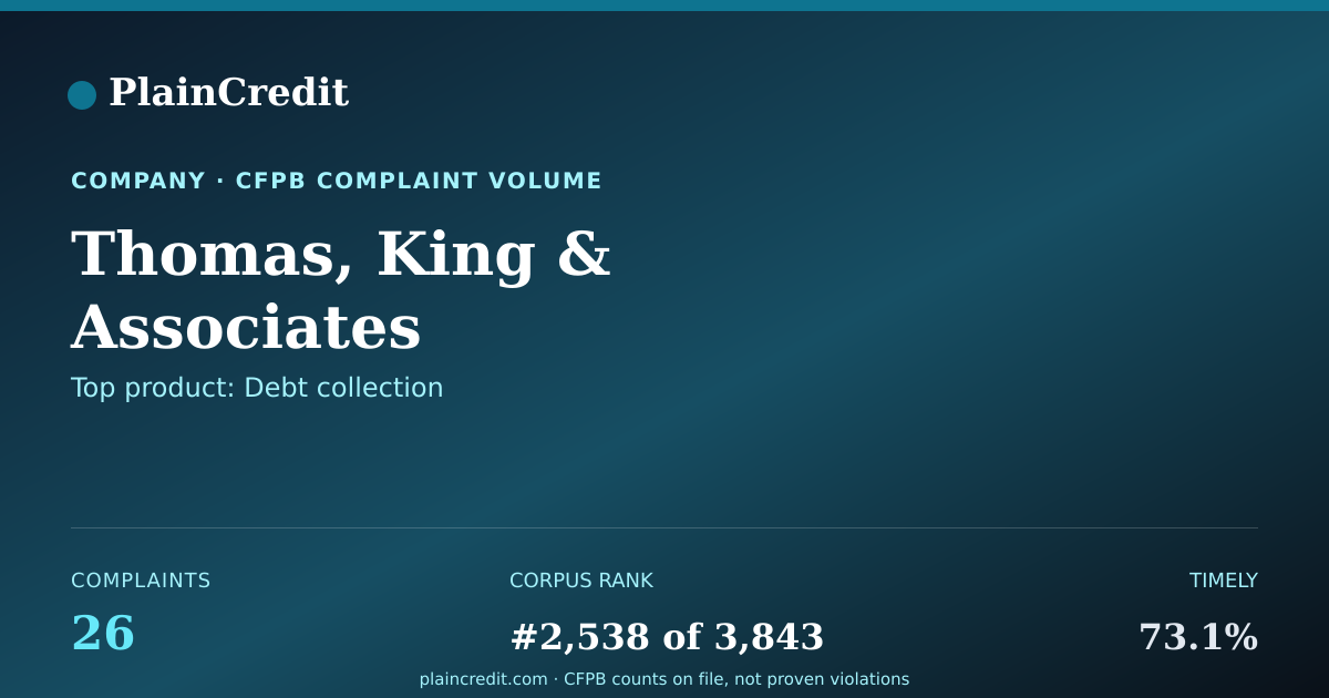 Shareable card for Thomas, King & Associates CFPB Complaint Profile