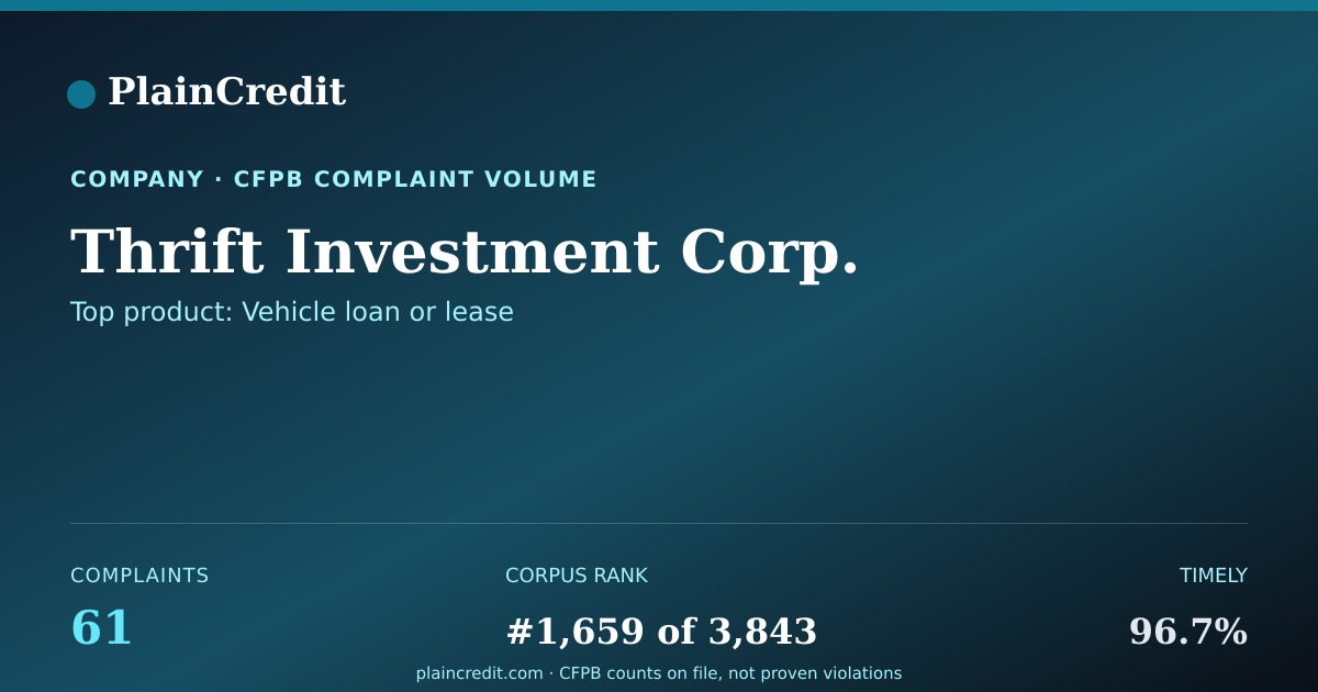 Shareable card for Thrift Investment Corp. CFPB Complaint Profile