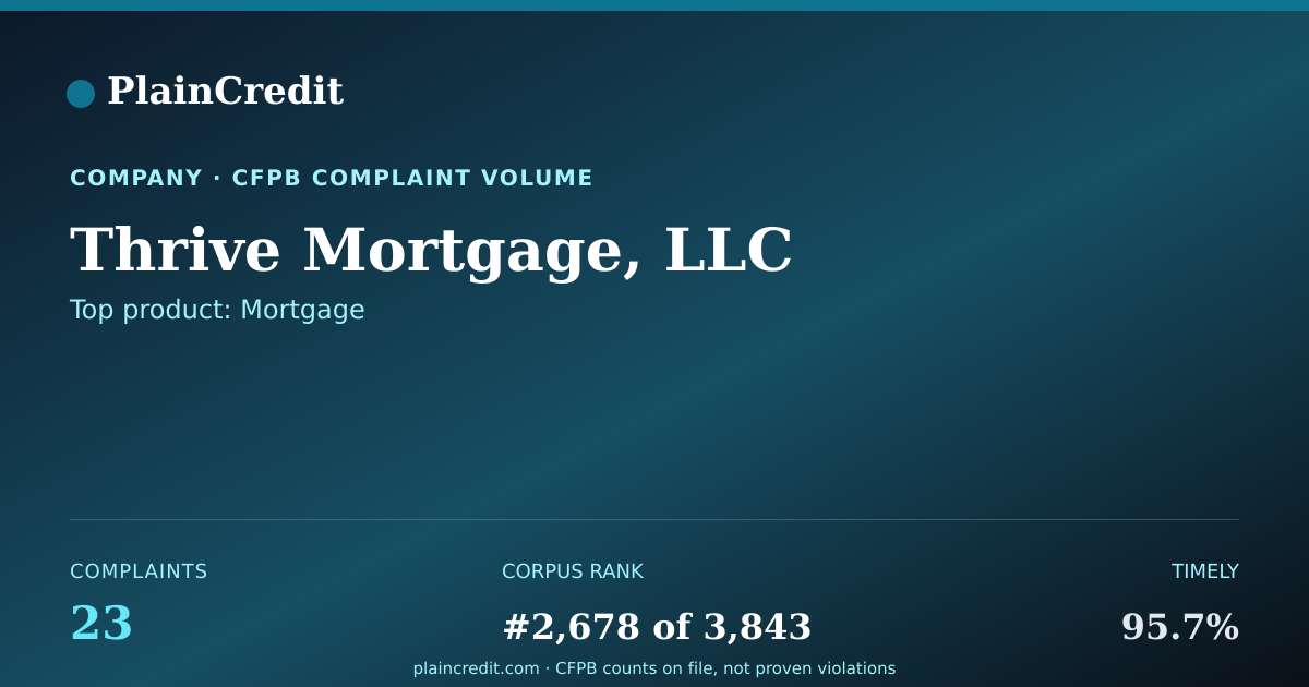 Shareable card for Thrive Mortgage, LLC CFPB Complaint Profile