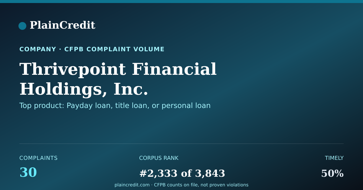 Shareable card for Thrivepoint Financial Holdi… CFPB Complaint Profile