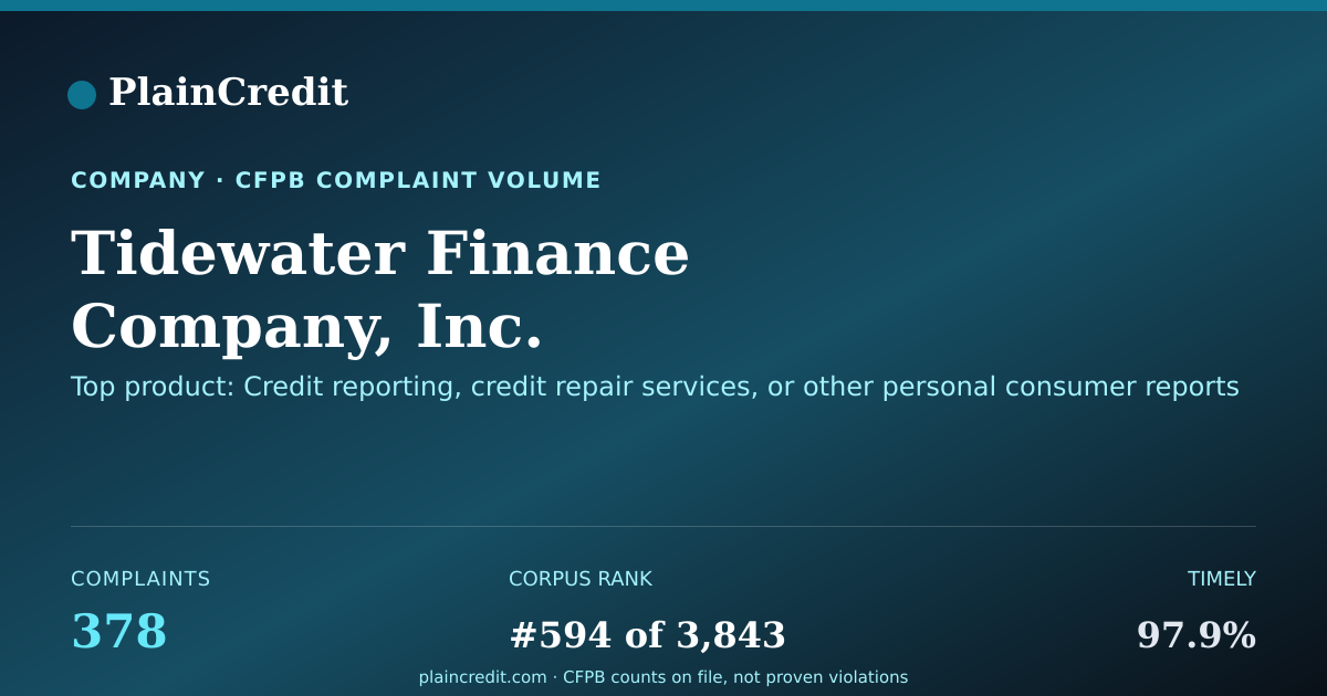 Shareable card for Tidewater Finance Company,… CFPB Complaint Profile