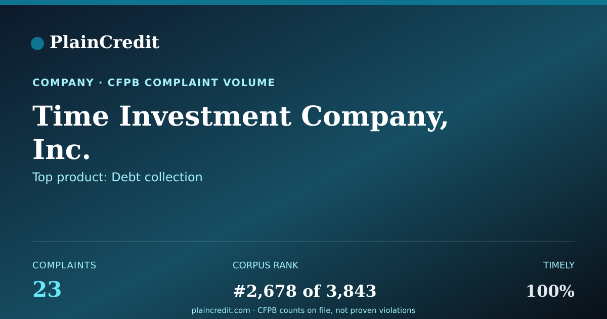Shareable card for Time Investment Company, In… CFPB Complaint Profile
