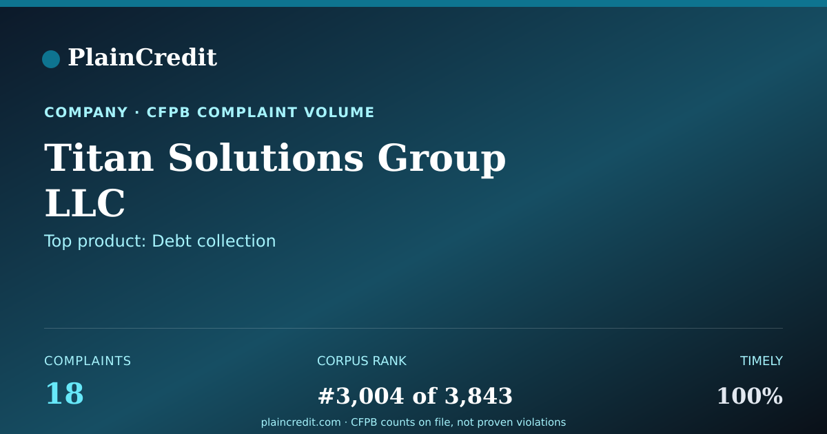 Shareable card for Titan Solutions Group LLC CFPB Complaint Profile