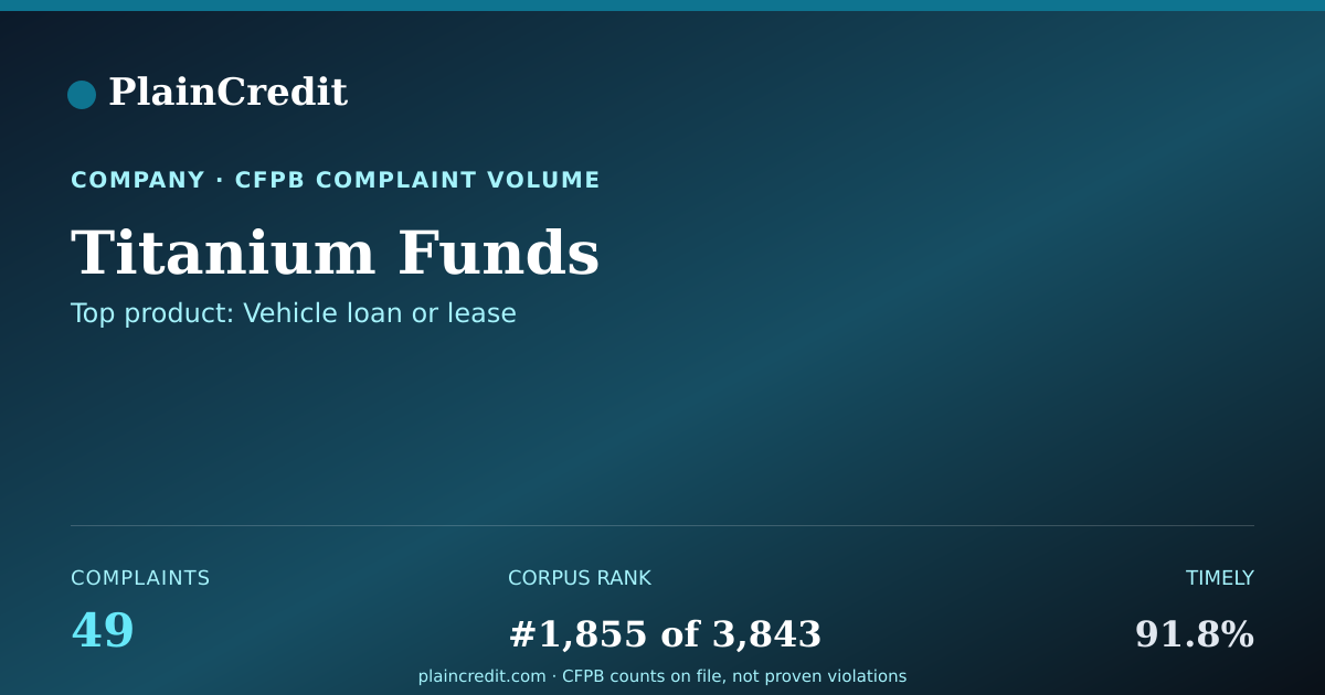 Shareable card for Titanium Funds CFPB Complaint Profile