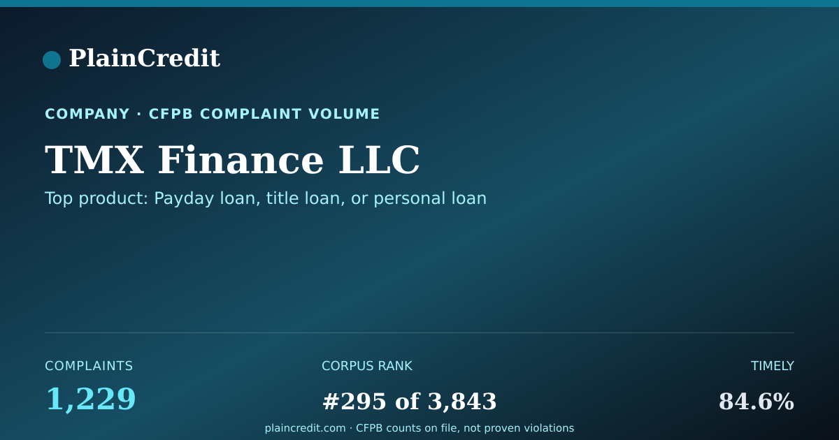 Shareable card for TMX Finance LLC CFPB Complaint Profile