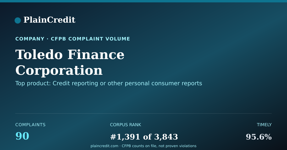Shareable card for Toledo Finance Corporation CFPB Complaint Profile