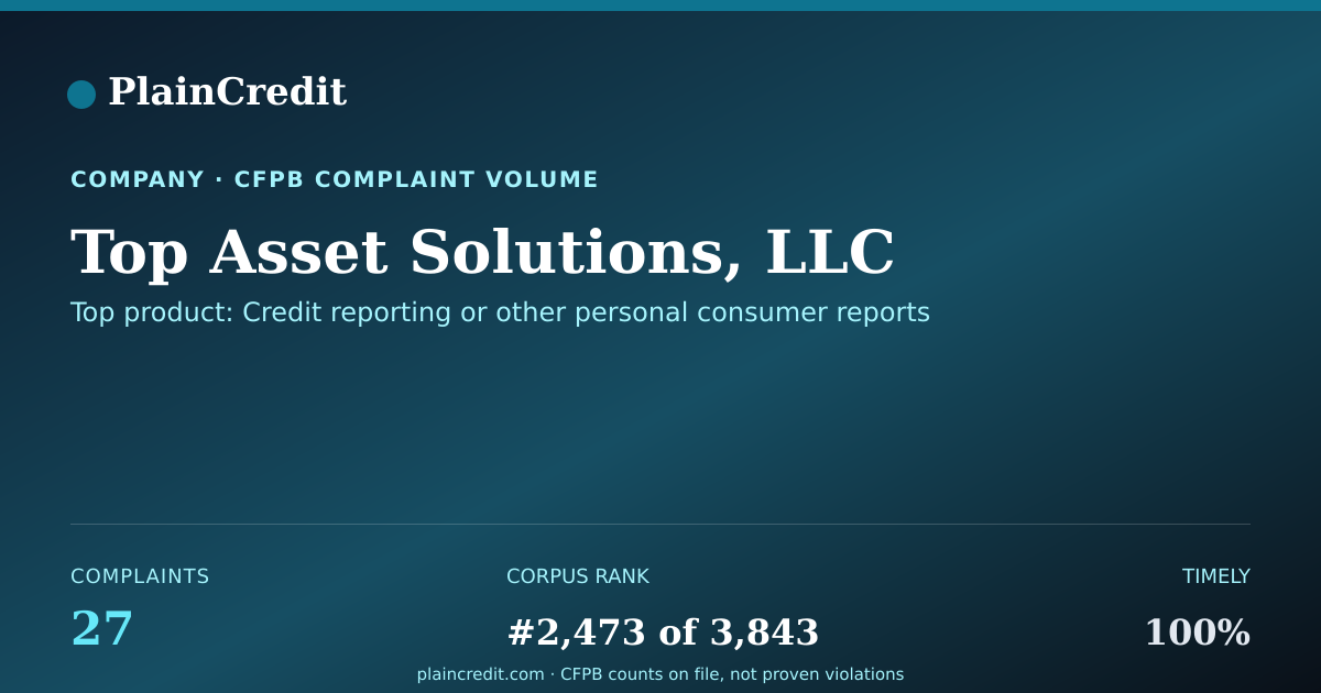 Shareable card for Top Asset Solutions, LLC CFPB Complaint Profile