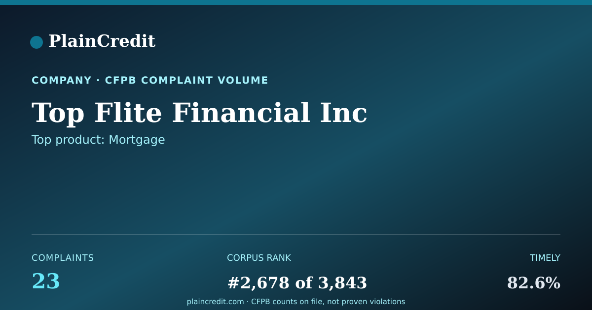 Shareable card for Top Flite Financial Inc CFPB Complaint Profile