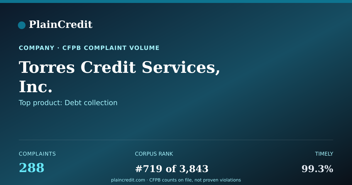 Shareable card for Torres Credit Services, Inc. CFPB Complaint Profile