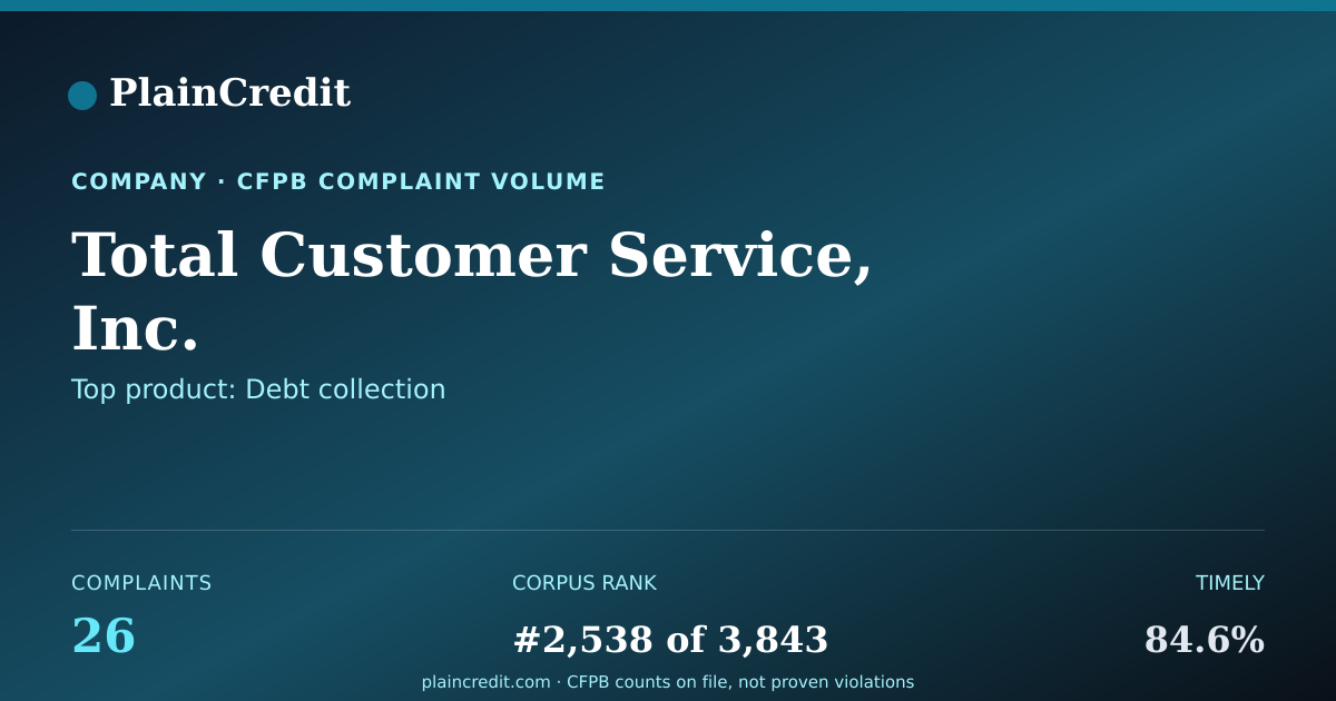 Shareable card for Total Customer Service, Inc. CFPB Complaint Profile