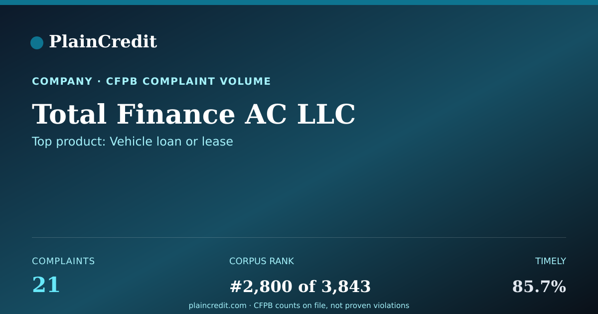 Shareable card for Total Finance AC LLC CFPB Complaint Profile