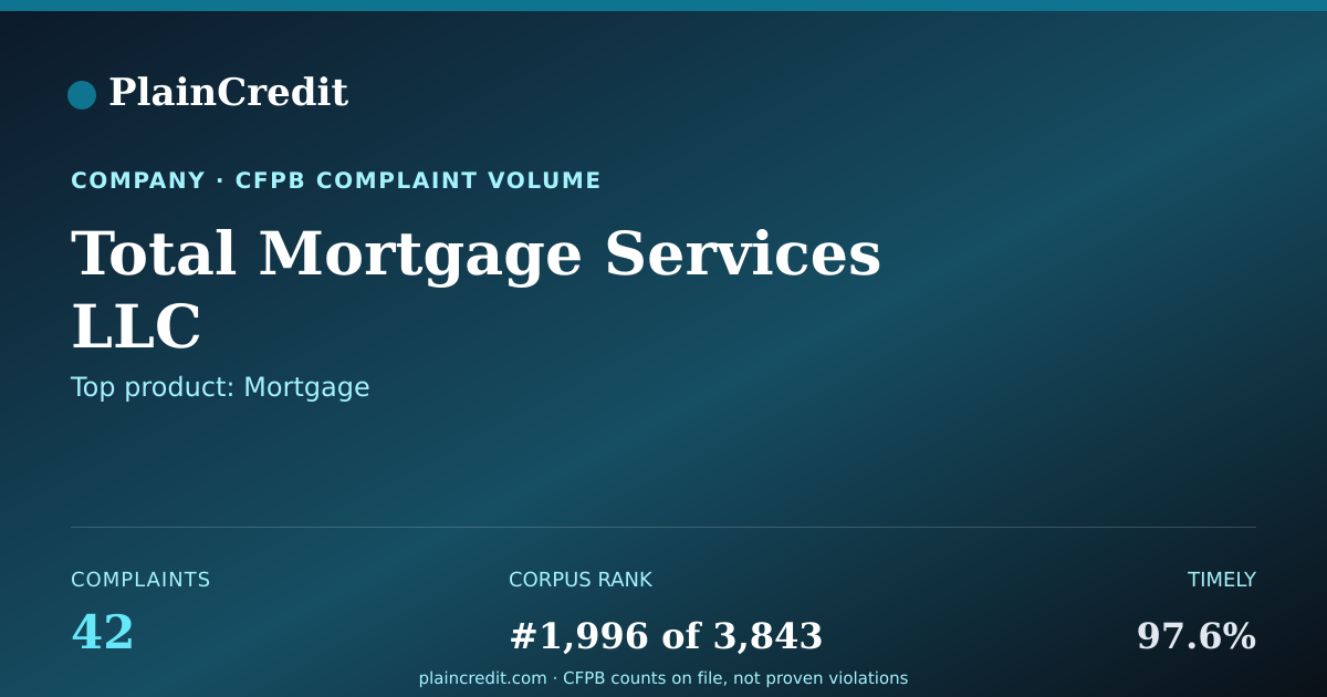 Shareable card for Total Mortgage Services LLC CFPB Complaint Profile