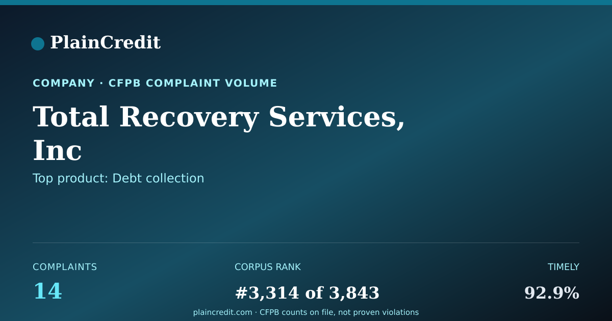 Shareable card for Total Recovery Services, Inc CFPB Complaint Profile