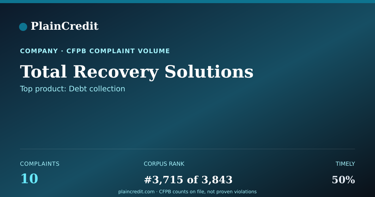 Shareable card for Total Recovery Solutions CFPB Complaint Profile