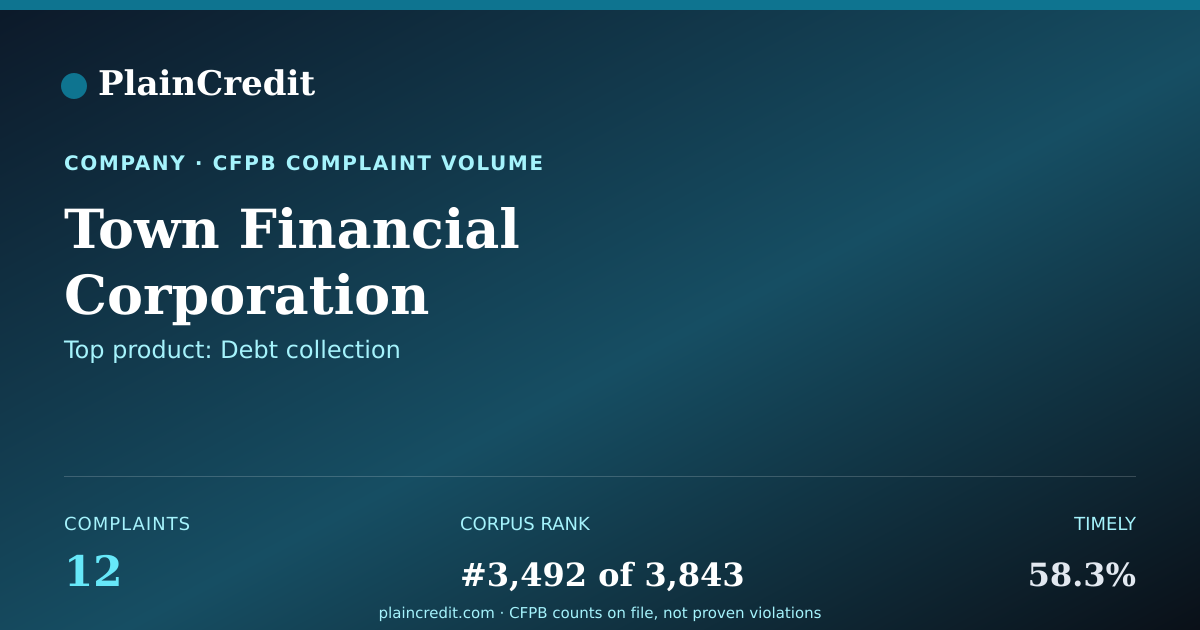 Shareable card for Town Financial Corporation CFPB Complaint Profile