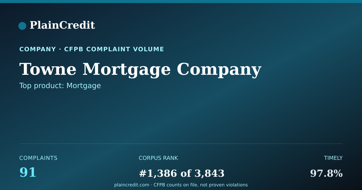 Shareable card for Towne Mortgage Company CFPB Complaint Profile