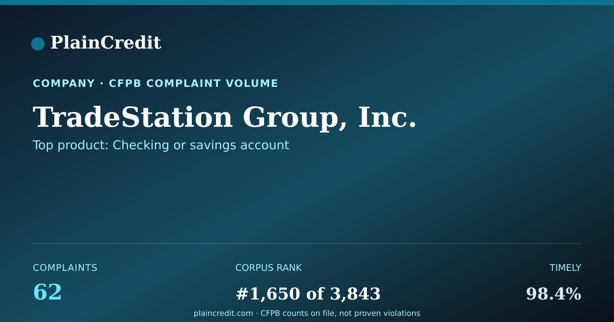 Shareable card for TradeStation Group, Inc. CFPB Complaint Profile