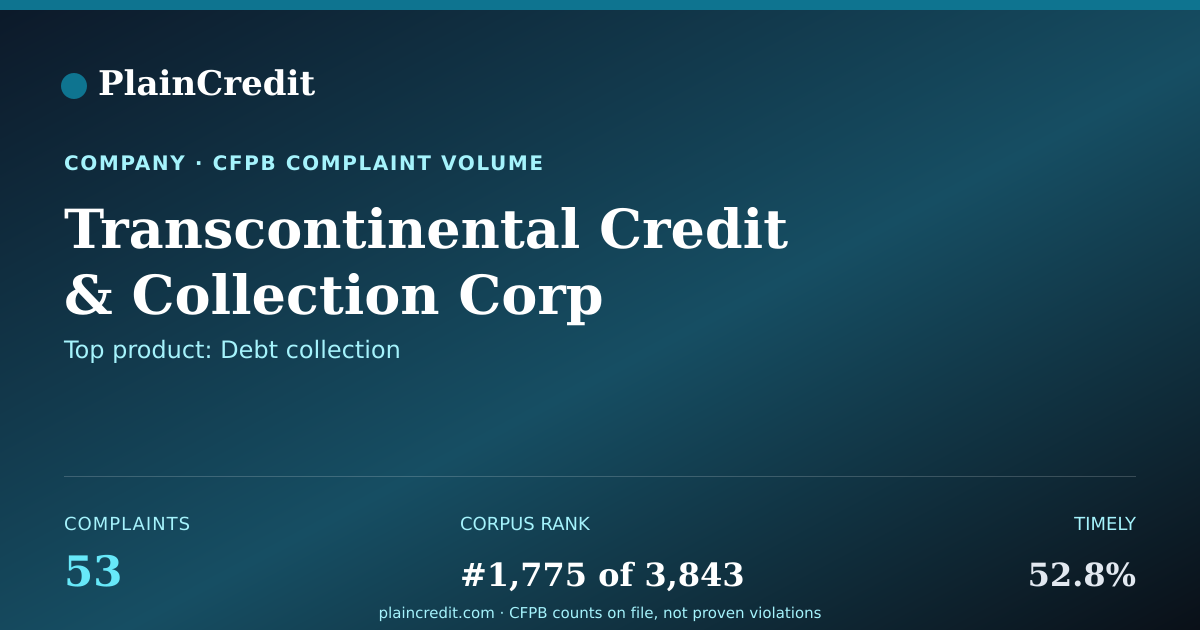 Shareable card for Transcontinental Credit CFPB Complaint Profile