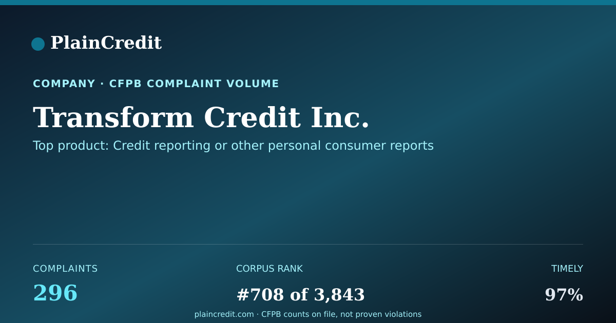 Shareable card for Transform Credit Inc. CFPB Complaint Profile