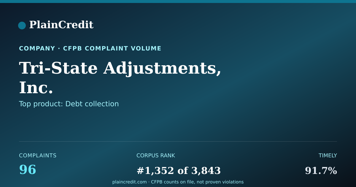 Shareable card for Tri-State Adjustments, Inc. CFPB Complaint Profile