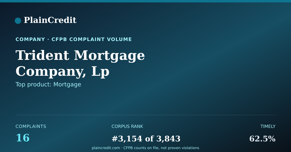 Shareable card for Trident Mortgage Company, Lp CFPB Complaint Profile