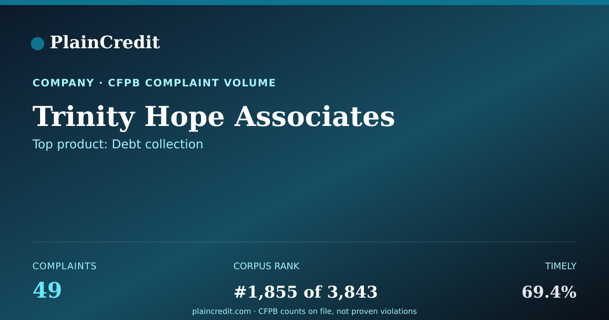 Shareable card for Trinity Hope Associates CFPB Complaint Profile