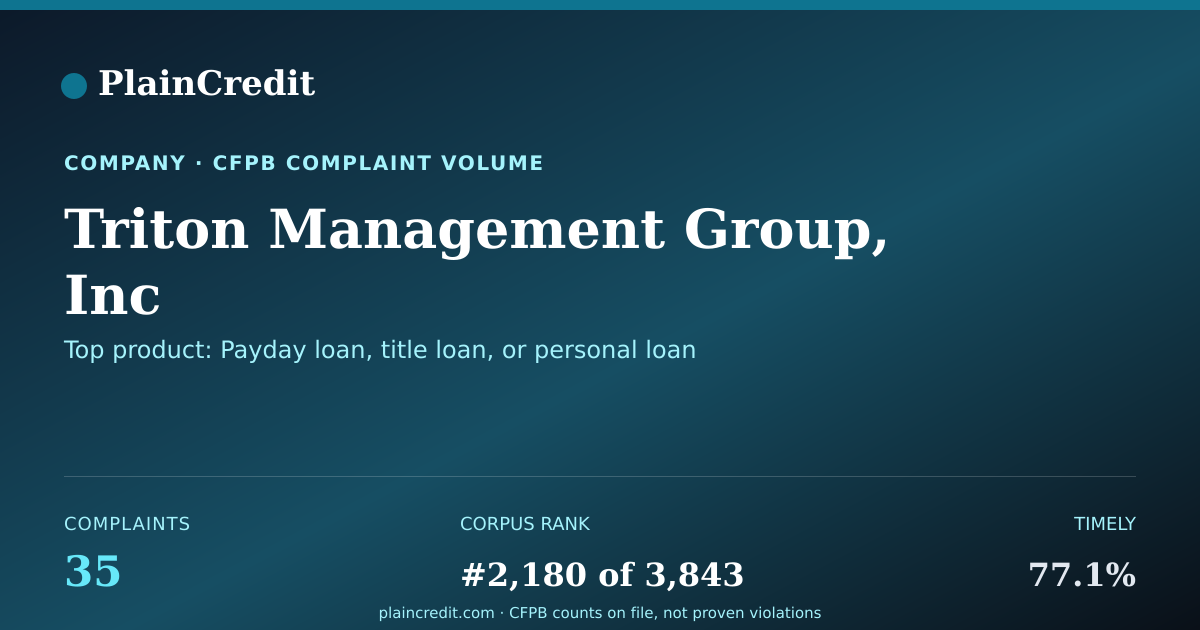 Shareable card for Triton Management Group, Inc CFPB Complaint Profile