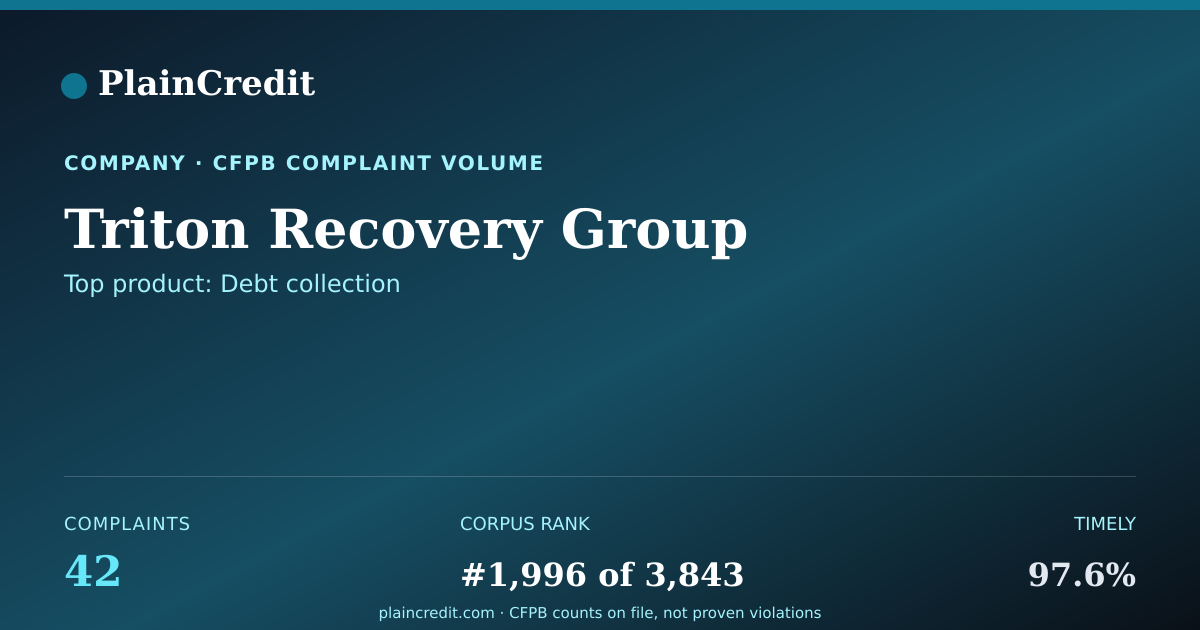 Shareable card for Triton Recovery Group CFPB Complaint Profile