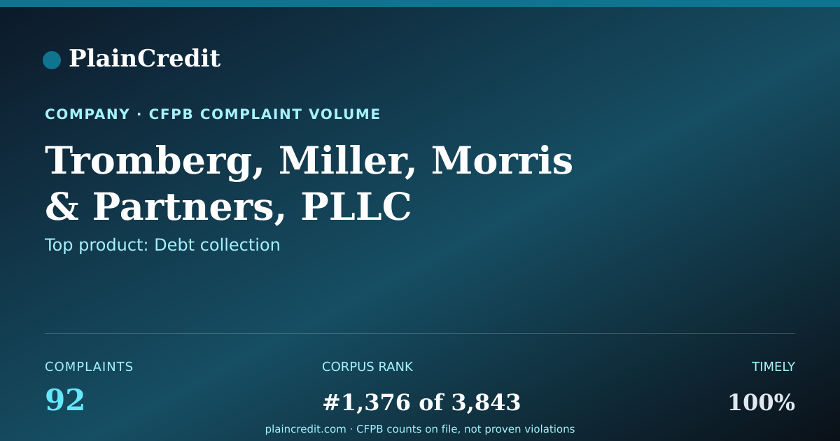 Shareable card for Tromberg, Miller, Morris CFPB Complaint Profile