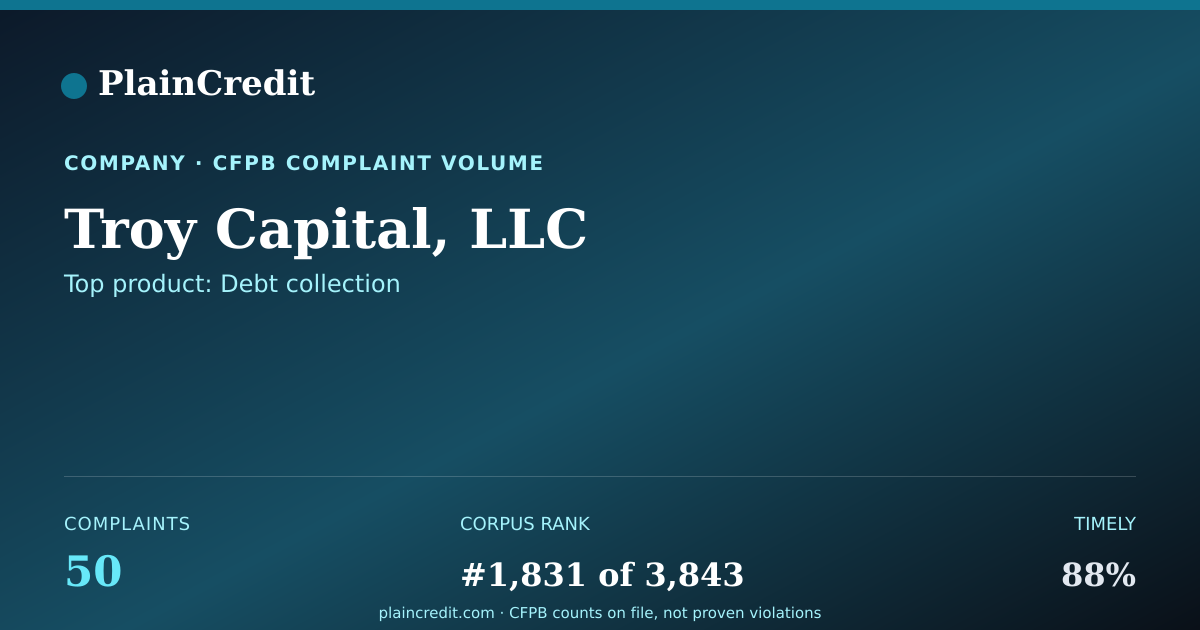 Shareable card for Troy Capital, LLC CFPB Complaint Profile