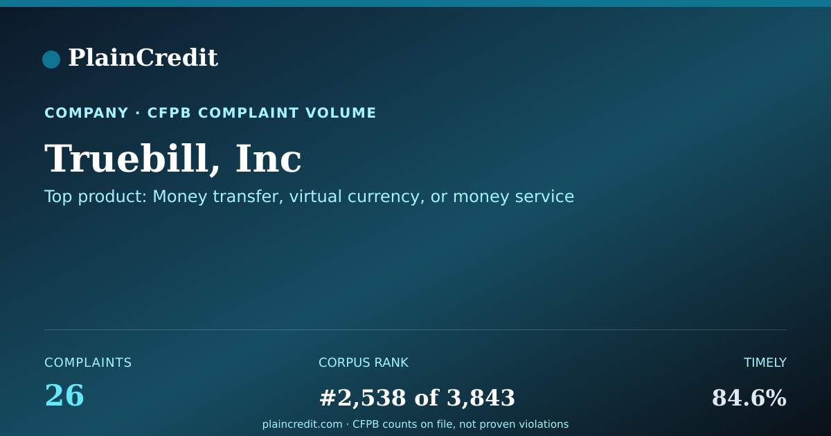 Shareable card for Truebill, Inc CFPB Complaint Profile