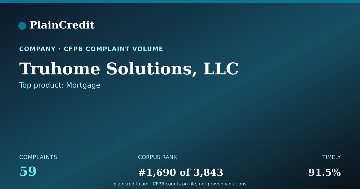 Shareable card for Truhome Solutions, LLC CFPB Complaint Profile