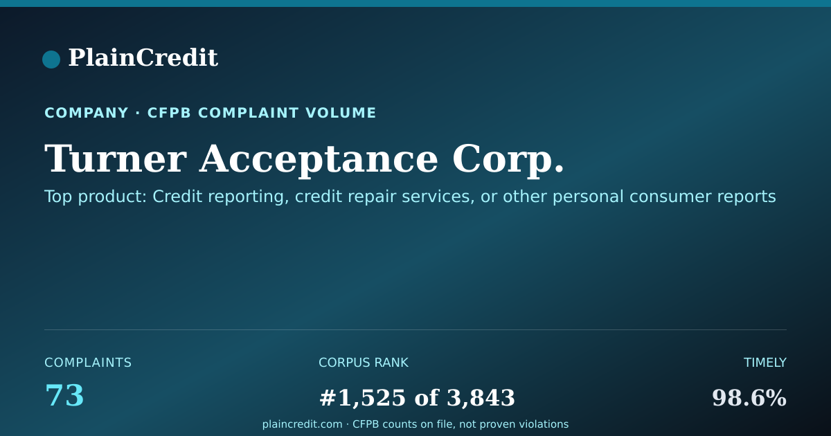 Shareable card for Turner Acceptance Corp. CFPB Complaint Profile