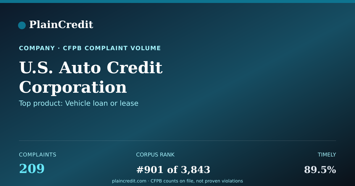Shareable card for U.S. Auto Credit Corporation CFPB Complaint Profile