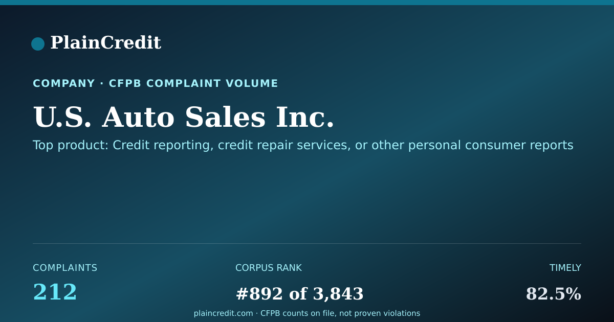 Shareable card for U.S. Auto Sales Inc. CFPB Complaint Profile