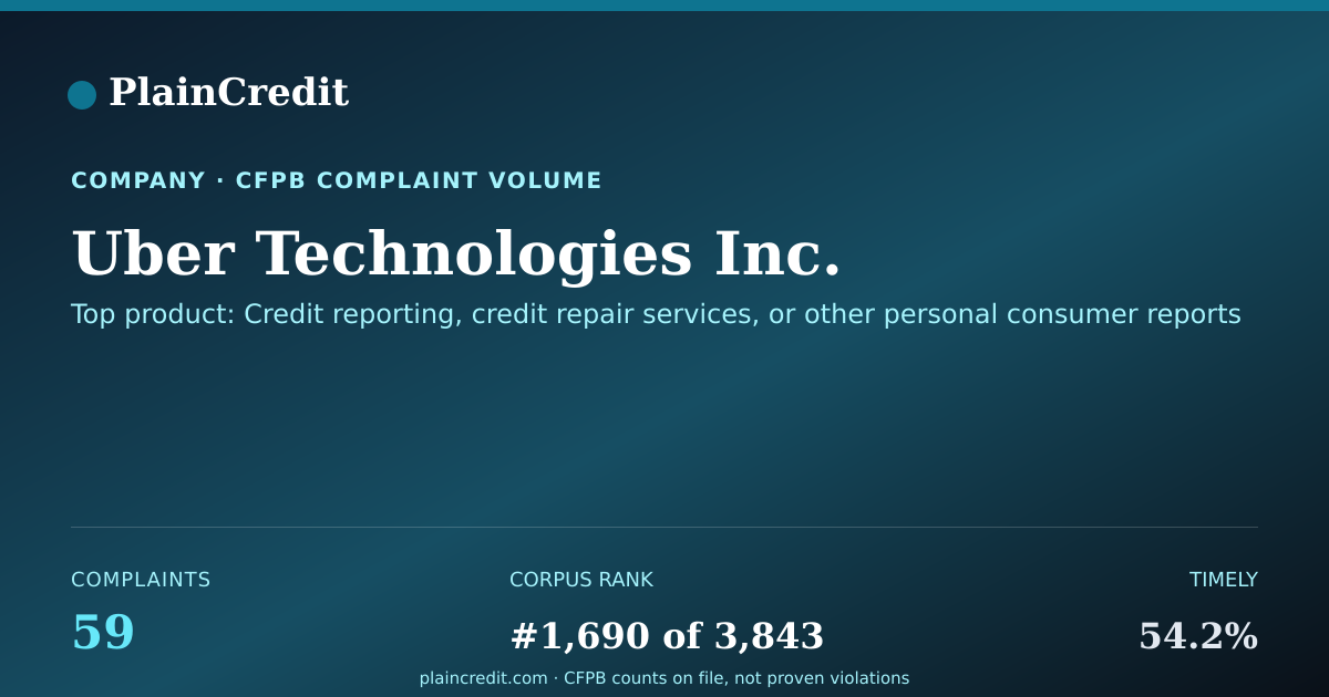 Shareable card for Uber Technologies Inc. CFPB Complaint Profile